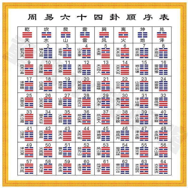 周易六十四卦表《周易》是中国古代最重要的占卜经典之一